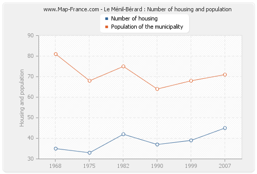 Le Ménil-Bérard : Number of housing and population